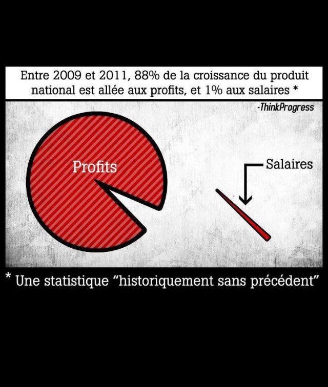 les profits et les salaires